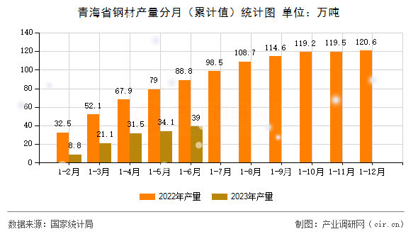 青海省鋼材產(chǎn)量分月(累計值)統(tǒng)計圖 青海省鋼材產(chǎn)量分月(累計值)統(tǒng)計圖
