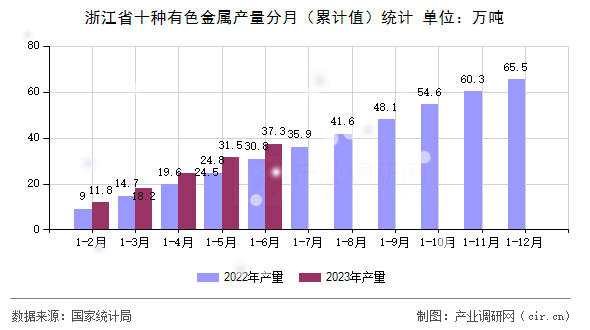 浙江省十種有色金屬產(chǎn)量分月(累計值)統(tǒng)計 浙江省十種有色金屬產(chǎn)量分月(累計值)統(tǒng)計