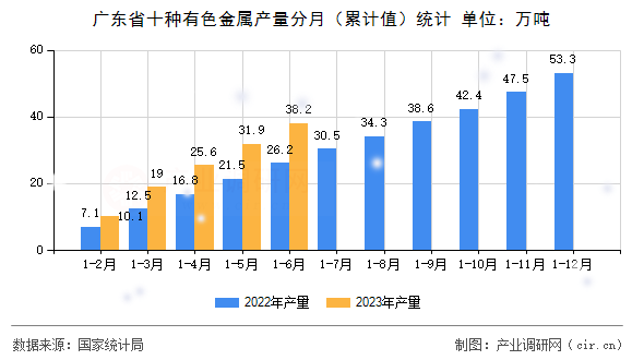 廣東省十種有色金屬產(chǎn)量分月（累計(jì)值）統(tǒng)計(jì)