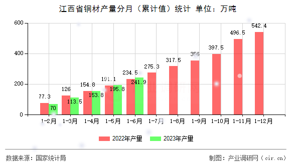 江西省銅材產量分月(累計值)統(tǒng)計 江西省銅材產量分月(累計值)統(tǒng)計