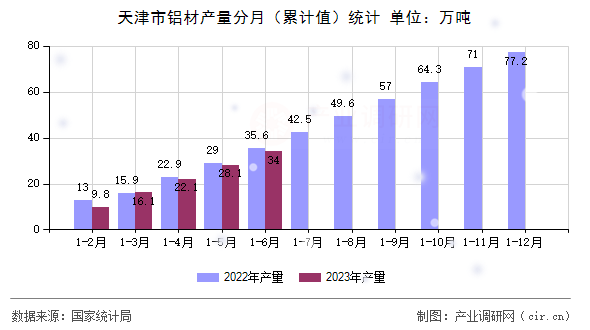 天津市鋁材產(chǎn)量分月（累計值）統(tǒng)計