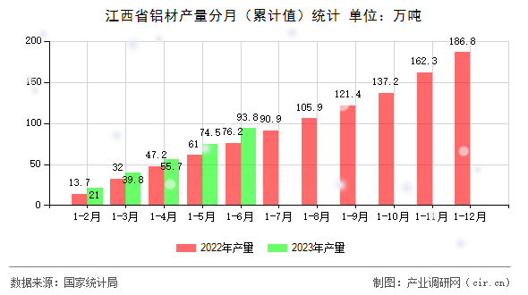 江西省鋁材產(chǎn)量分月（累計(jì)值）統(tǒng)計(jì)