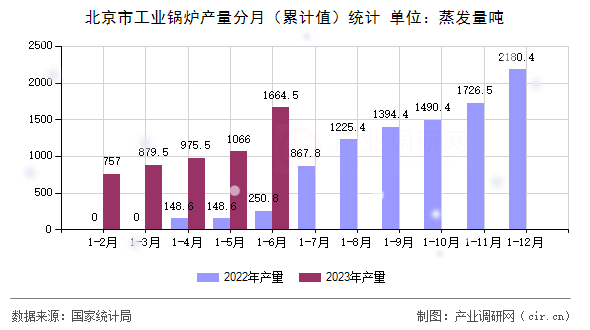 北京市工業(yè)鍋爐產(chǎn)量分月（累計(jì)值）統(tǒng)計(jì)