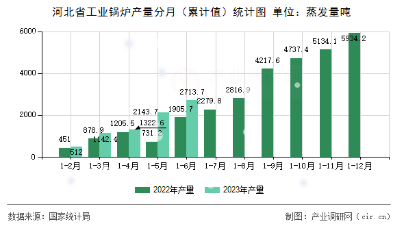 河北省工業(yè)鍋爐產(chǎn)量分月(累計(jì)值)統(tǒng)計(jì)圖 河北省工業(yè)鍋爐產(chǎn)量分月(累計(jì)值)統(tǒng)計(jì)圖