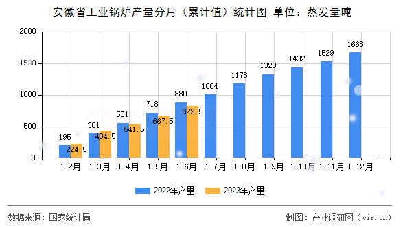 安徽省工業(yè)鍋爐產(chǎn)量分月（累計值）統(tǒng)計圖