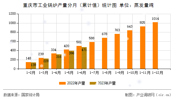重慶市工業(yè)鍋爐產(chǎn)量分月(累計(jì)值)統(tǒng)計(jì)圖 重慶市工業(yè)鍋爐產(chǎn)量分月(累計(jì)值)統(tǒng)計(jì)圖
