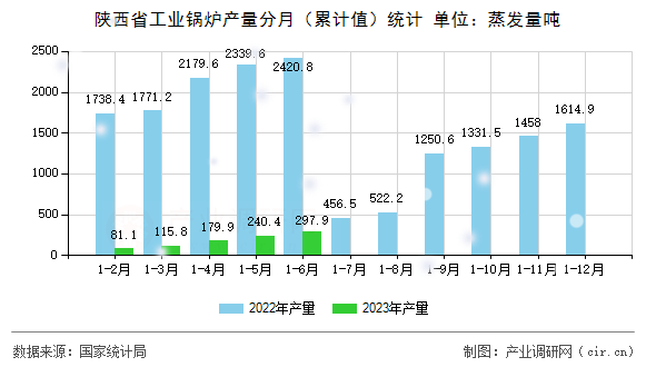 陜西省工業(yè)鍋爐產(chǎn)量分月（累計(jì)值）統(tǒng)計(jì)