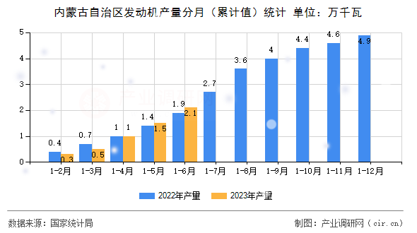 內(nèi)蒙古自治區(qū)發(fā)動(dòng)機(jī)產(chǎn)量分月（累計(jì)值）統(tǒng)計(jì)