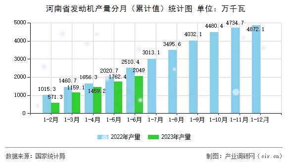河南省發(fā)動機產(chǎn)量分月（累計值）統(tǒng)計圖