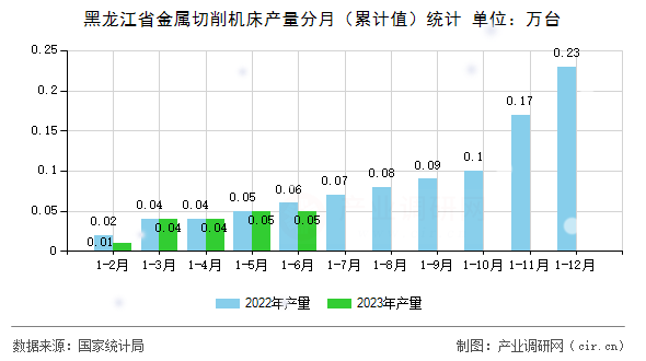 黑龍江省金屬切削機(jī)床產(chǎn)量分月（累計值）統(tǒng)計