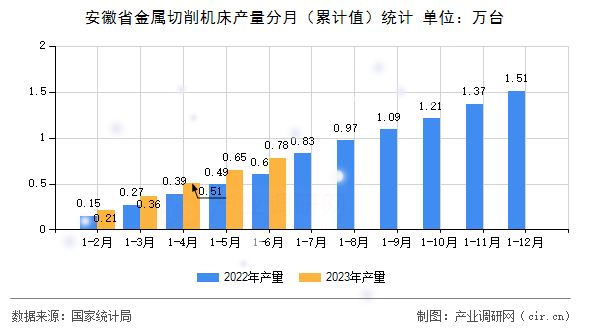 安徽省金屬切削機床產(chǎn)量分月(累計值)統(tǒng)計 安徽省金屬切削機床產(chǎn)量分月(累計值)統(tǒng)計