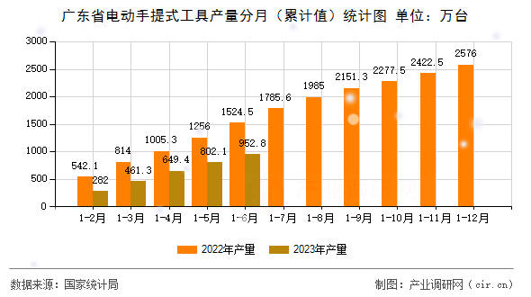 廣東省電動手提式工具產量分月（累計值）統(tǒng)計圖