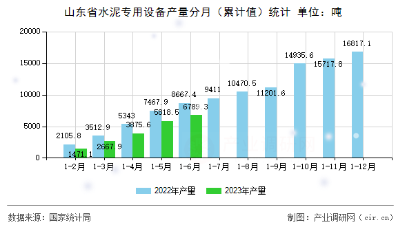 山東省水泥專用設(shè)備產(chǎn)量分月（累計值）統(tǒng)計