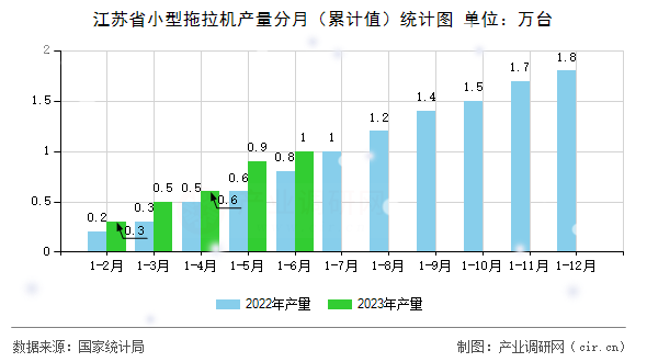 江蘇省小型拖拉機產(chǎn)量分月(累計值)統(tǒng)計圖 江蘇省小型拖拉機產(chǎn)量分月(累計值)統(tǒng)計圖