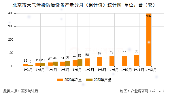 北京市大氣污染防治設(shè)備產(chǎn)量分月(累計(jì)值)統(tǒng)計(jì)圖 北京市大氣污染防治設(shè)備產(chǎn)量分月(累計(jì)值)統(tǒng)計(jì)圖