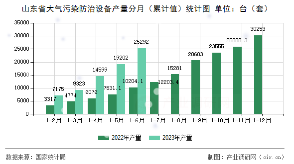 山東省大氣污染防治設(shè)備產(chǎn)量分月(累計(jì)值)統(tǒng)計(jì)圖 山東省大氣污染防治設(shè)備產(chǎn)量分月(累計(jì)值)統(tǒng)計(jì)圖