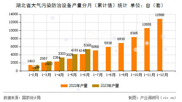 湖北省大氣污染防治設(shè)備產(chǎn)量分月(累計值)統(tǒng)計 湖北省大氣污染防治設(shè)備產(chǎn)量分月(累計值)統(tǒng)計