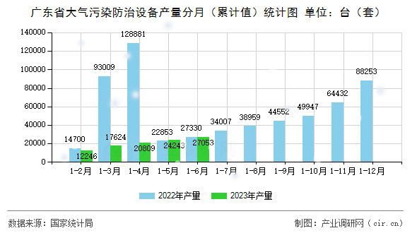 廣東省大氣污染防治設(shè)備產(chǎn)量分月(累計(jì)值)統(tǒng)計(jì)圖 廣東省大氣污染防治設(shè)備產(chǎn)量分月(累計(jì)值)統(tǒng)計(jì)圖