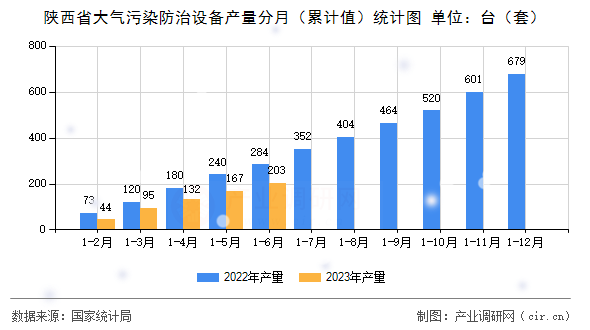 陜西省大氣污染防治設備產量分月(累計值)統(tǒng)計圖 陜西省大氣污染防治設備產量分月(累計值)統(tǒng)計圖