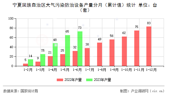 寧夏回族自治區(qū)大氣污染防治設備產(chǎn)量分月(累計值)統(tǒng)計 寧夏回族自治區(qū)大氣污染防治設備產(chǎn)量分月(累計值)統(tǒng)計