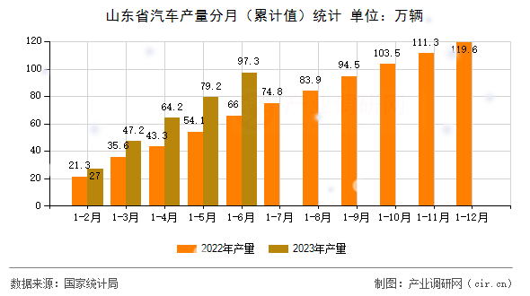 山東省汽車產(chǎn)量分月(累計(jì)值)統(tǒng)計(jì) 山東省汽車產(chǎn)量分月(累計(jì)值)統(tǒng)計(jì)