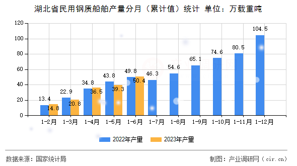 湖北省民用鋼質(zhì)船舶產(chǎn)量分月(累計(jì)值)統(tǒng)計(jì) 湖北省民用鋼質(zhì)船舶產(chǎn)量分月(累計(jì)值)統(tǒng)計(jì)
