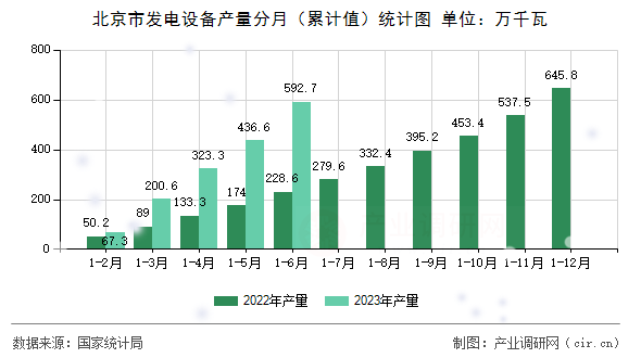 北京市發(fā)電設(shè)備產(chǎn)量分月(累計(jì)值)統(tǒng)計(jì)圖 北京市發(fā)電設(shè)備產(chǎn)量分月(累計(jì)值)統(tǒng)計(jì)圖