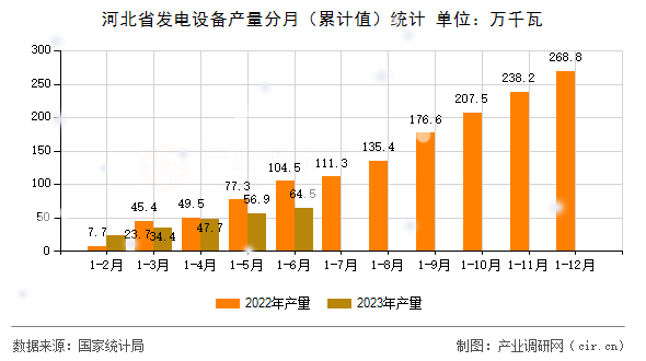 河北省發(fā)電設(shè)備產(chǎn)量分月(累計(jì)值)統(tǒng)計(jì) 河北省發(fā)電設(shè)備產(chǎn)量分月(累計(jì)值)統(tǒng)計(jì)