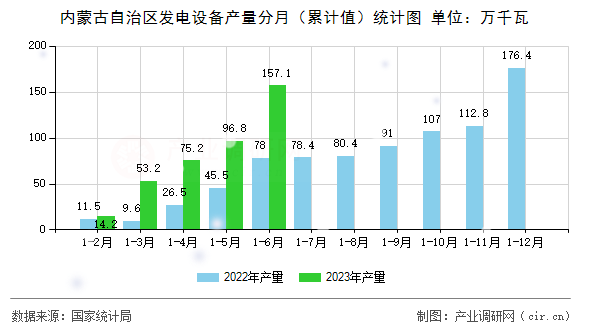 內蒙古自治區(qū)發(fā)電設備產(chǎn)量分月（累計值）統(tǒng)計圖