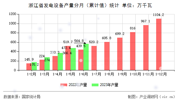 浙江省發(fā)電設(shè)備產(chǎn)量分月（累計(jì)值）統(tǒng)計(jì)