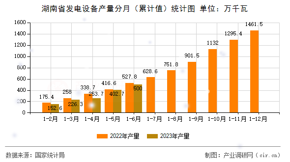 湖南省發(fā)電設(shè)備產(chǎn)量分月（累計(jì)值）統(tǒng)計(jì)圖