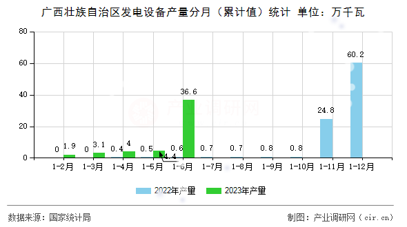 廣西壯族自治區(qū)發(fā)電設(shè)備產(chǎn)量分月(累計(jì)值)統(tǒng)計(jì) 廣西壯族自治區(qū)發(fā)電設(shè)備產(chǎn)量分月(累計(jì)值)統(tǒng)計(jì)