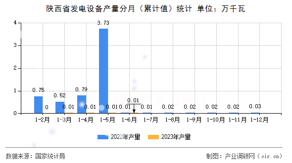 陜西省發(fā)電設(shè)備產(chǎn)量分月（累計(jì)值）統(tǒng)計(jì)