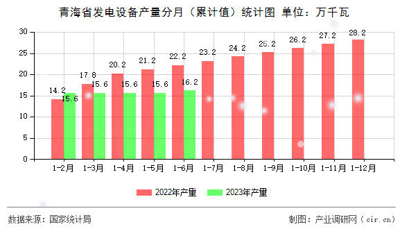 青海省發(fā)電設(shè)備產(chǎn)量分月(累計(jì)值)統(tǒng)計(jì)圖 青海省發(fā)電設(shè)備產(chǎn)量分月(累計(jì)值)統(tǒng)計(jì)圖