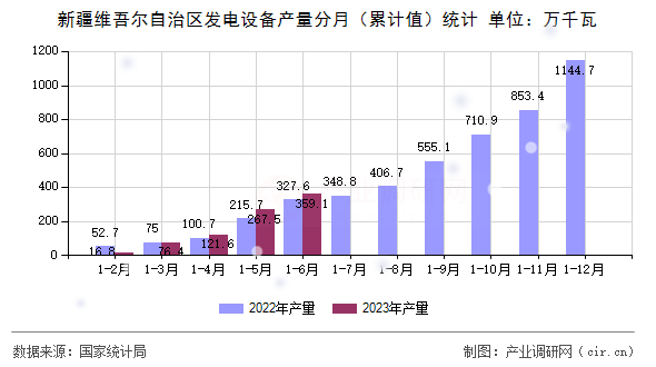 新疆維吾爾自治區(qū)發(fā)電設(shè)備產(chǎn)量分月(累計(jì)值)統(tǒng)計(jì) 新疆維吾爾自治區(qū)發(fā)電設(shè)備產(chǎn)量分月(累計(jì)值)統(tǒng)計(jì)