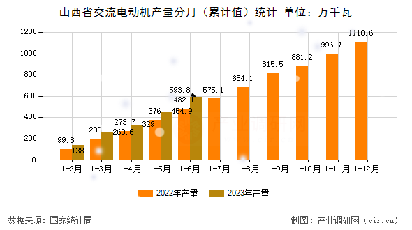 山西省交流電動機產(chǎn)量分月（累計值）統(tǒng)計