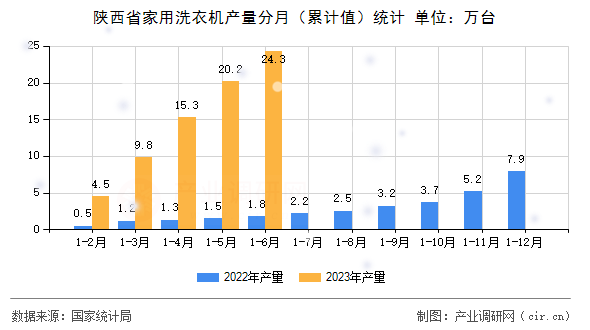 陜西省家用洗衣機(jī)產(chǎn)量分月(累計(jì)值)統(tǒng)計(jì) 陜西省家用洗衣機(jī)產(chǎn)量分月(累計(jì)值)統(tǒng)計(jì)
