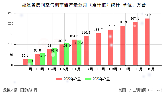 福建省房間空氣調(diào)節(jié)器產(chǎn)量分月（累計值）統(tǒng)計