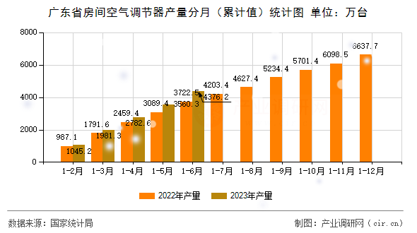廣東省房間空氣調(diào)節(jié)器產(chǎn)量分月（累計值）統(tǒng)計圖