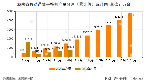 湖南省移動通信手持機產量分月(累計值)統(tǒng)計圖 湖南省移動通信手持機產量分月(累計值)統(tǒng)計圖