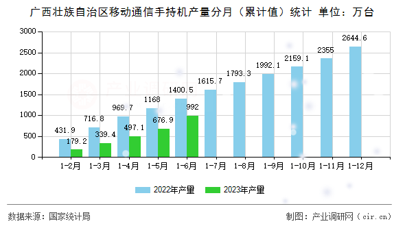廣西壯族自治區(qū)移動(dòng)通信手持機(jī)產(chǎn)量分月（累計(jì)值）統(tǒng)計(jì)