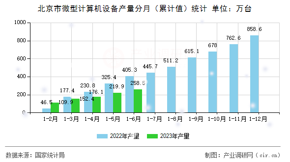 北京市微型計算機設(shè)備產(chǎn)量分月(累計值)統(tǒng)計 北京市微型計算機設(shè)備產(chǎn)量分月(累計值)統(tǒng)計