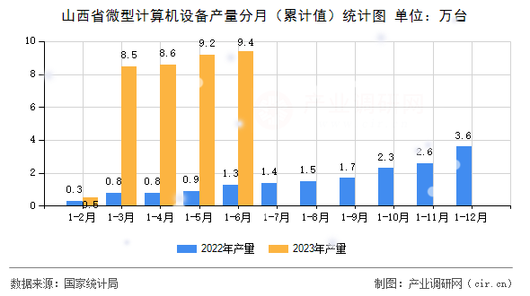 山西省微型計(jì)算機(jī)設(shè)備產(chǎn)量分月(累計(jì)值)統(tǒng)計(jì)圖 山西省微型計(jì)算機(jī)設(shè)備產(chǎn)量分月(累計(jì)值)統(tǒng)計(jì)圖