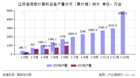 江西省微型計算機設(shè)備產(chǎn)量分月(累計值)統(tǒng)計 江西省微型計算機設(shè)備產(chǎn)量分月(累計值)統(tǒng)計