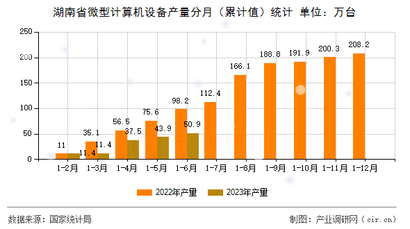 湖南省微型計(jì)算機(jī)設(shè)備產(chǎn)量分月(累計(jì)值)統(tǒng)計(jì) 湖南省微型計(jì)算機(jī)設(shè)備產(chǎn)量分月(累計(jì)值)統(tǒng)計(jì)