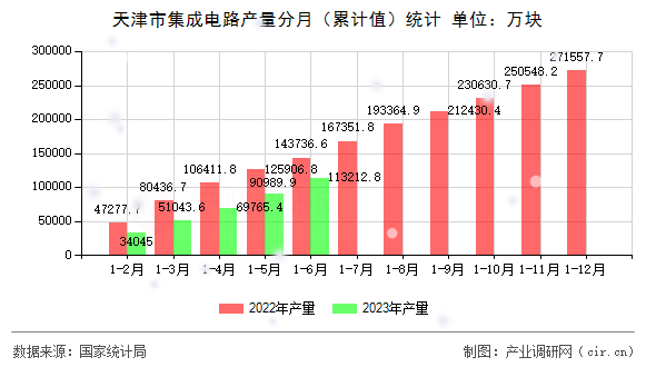 天津市集成電路產(chǎn)量分月(累計(jì)值)統(tǒng)計(jì) 天津市集成電路產(chǎn)量分月(累計(jì)值)統(tǒng)計(jì)