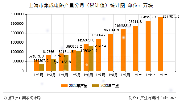 上海市集成電路產(chǎn)量分月(累計(jì)值)統(tǒng)計(jì)圖 上海市集成電路產(chǎn)量分月(累計(jì)值)統(tǒng)計(jì)圖