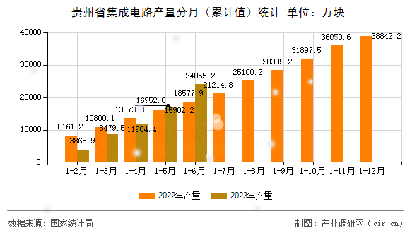 貴州省集成電路產量分月（累計值）統(tǒng)計