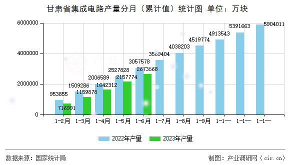 甘肅省集成電路產(chǎn)量分月(累計值)統(tǒng)計圖 甘肅省集成電路產(chǎn)量分月(累計值)統(tǒng)計圖