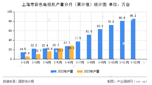 上海市彩色電視機產量分月（累計值）統(tǒng)計圖